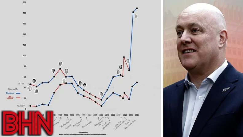 #BHN NZ's net debt has ballooned under this government
